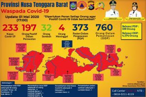 Positif Covid-19 NTB Naik 3 Kasus 1 Kasus Sembuh Total 233 Kasus