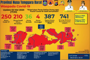 Tambah 17 Kasus, Total NTB Positif Covid-19, 250 Kasus, 36 Kasus Sembuh