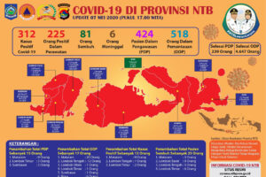 23 Kasus Sembuh, 1 Kasus Meninggal, NTB Total 312 Kasus