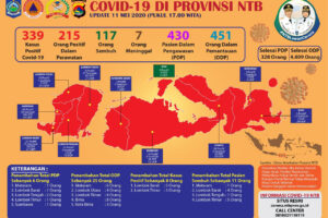 11 Kasus Sembuh, 7 Kasus Positif, Total kasus Sembuh NTB 117 dari 339 Kasus