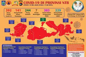 Covid-19 NTB : Hari ini sembuh 8 pasien