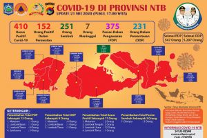 Kasus Sembuh Covid-19 di NTB Terus Menurun, Total Sembuh 251