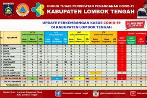 Hari ini Loteng Penambahan 14 Kasus Baru Positif Covid-19