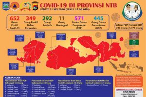 Loteng Melejit, 11 Kasus Baru Positif Corona Dengan 42 Kasus Masih Dirawat